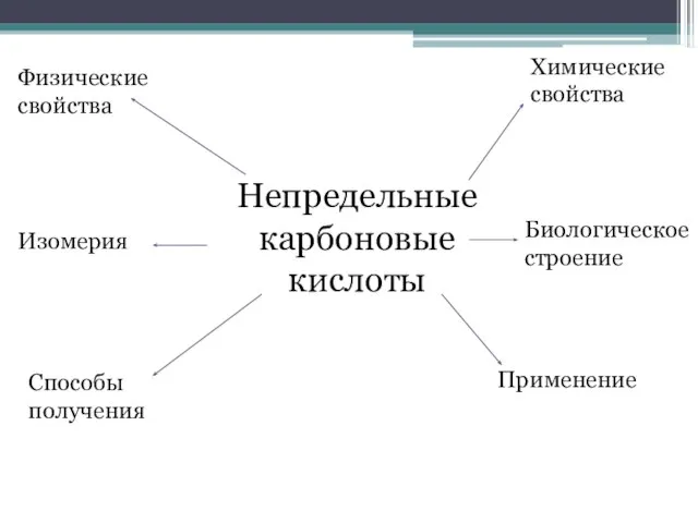 Непредельные карбоновые кислоты Физические свойства Изомерия Способы получения Химические свойства Биологическое строение Применение