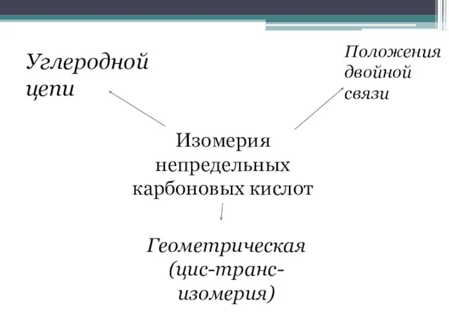 Изомерия непредельных карбоновых кислот Углеродной цепи Положения двойной связи Геометрическая (цис-транс-изомерия)