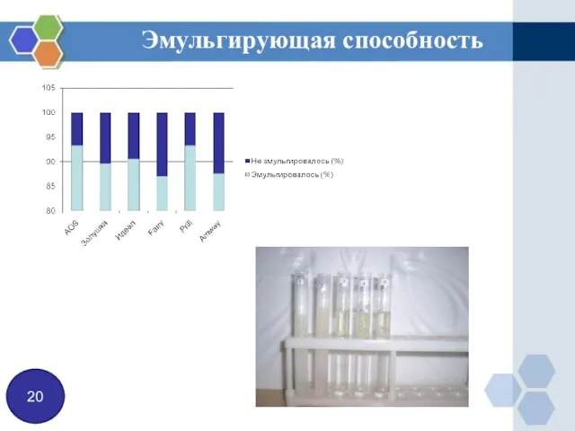 Эмульгирующая способность способность 20