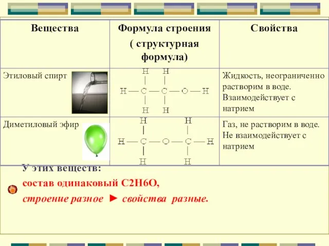 У этих веществ: состав одинаковый С2Н6О, строение разное ► свойства разные.