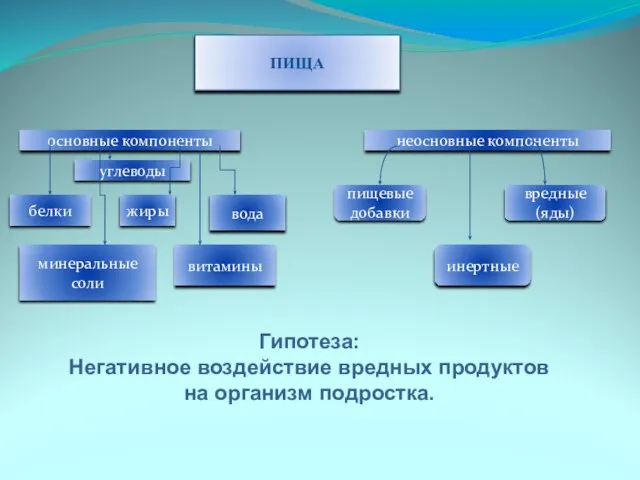 ПИЩА основные компоненты неосновные компоненты белки жиры вода углеводы витамины минеральные соли