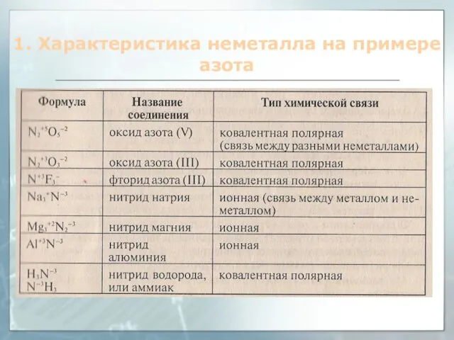 1. Характеристика неметалла на примере азота