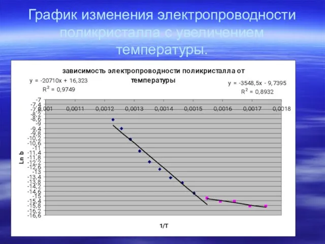 График изменения электропроводности поликристалла с увеличением температуры.