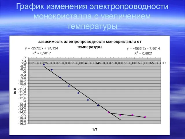 График изменения электропроводности монокристалла с увеличением температуры