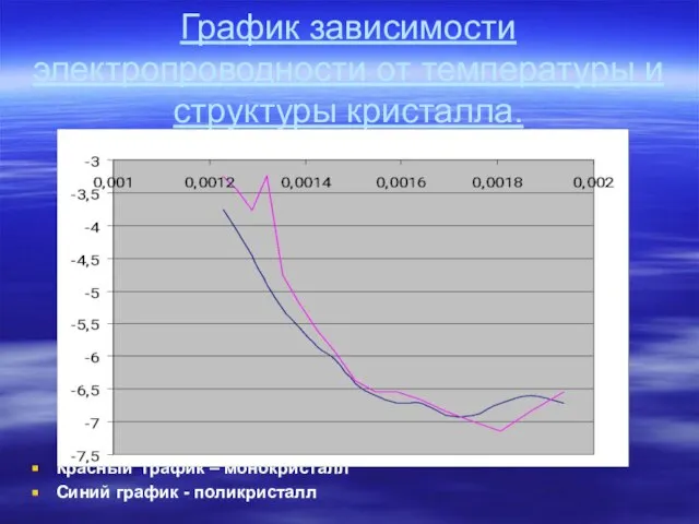 График зависимости электропроводности от температуры и структуры кристалла. Красный график – монокристалл Синий график - поликристалл