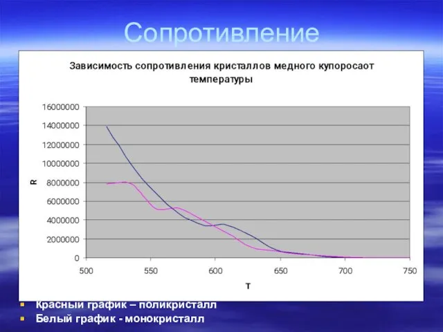 Сопротивление Красный график – поликристалл Белый график - монокристалл