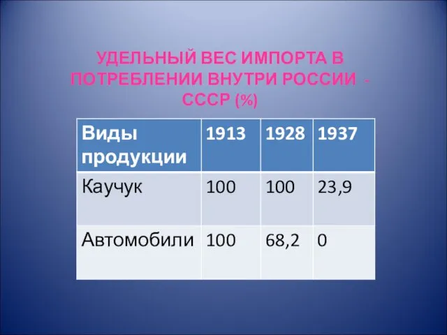 УДЕЛЬНЫЙ ВЕС ИМПОРТА В ПОТРЕБЛЕНИИ ВНУТРИ РОССИИ - СССР (%)