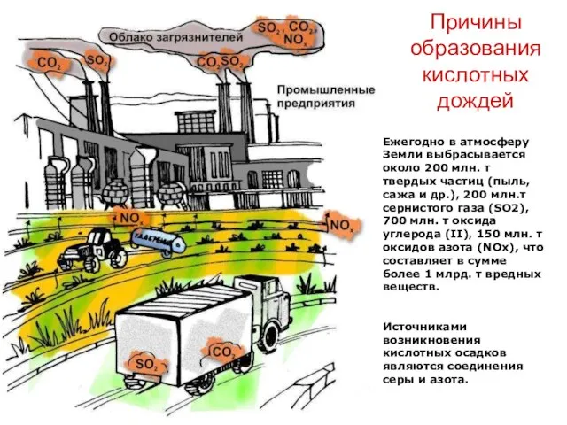 Причины образования кислотных дождей Ежегодно в атмосферу Земли выбрасывается около 200 млн.