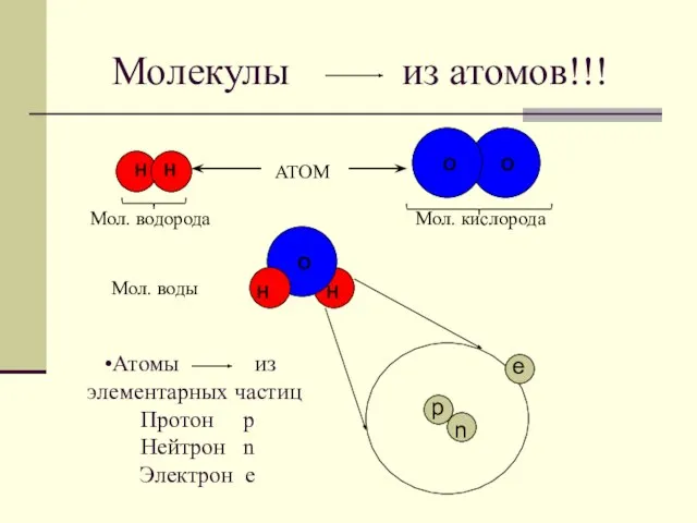 Молекулы из атомов!!! Атомы из элементарных частиц Протон р Нейтрон n Электрон е Мол. воды