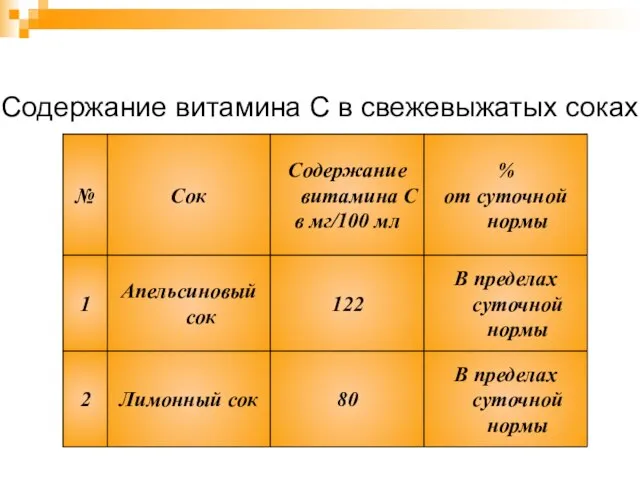 Содержание витамина С в свежевыжатых соках