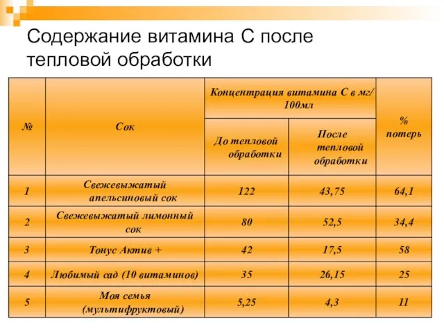 Содержание витамина С после тепловой обработки