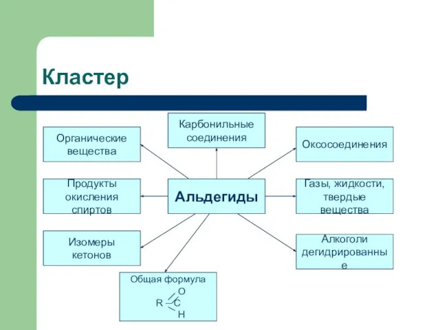 Кластер Альдегиды Общая формула O R – C H Изомеры кетонов Продукты