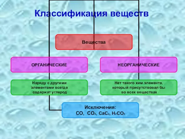 Классификация веществ