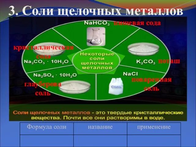 3. Соли щелочных металлов пищевая сода поташ поваренная соль глауберова соль кристаллическая сода