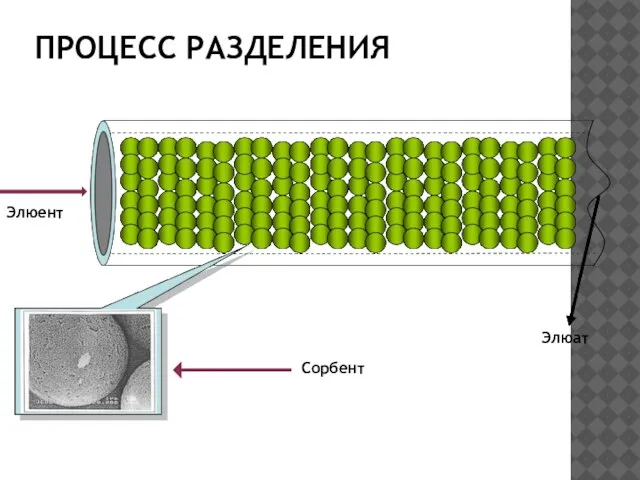 ПРОЦЕСС РАЗДЕЛЕНИЯ Сорбент Элюент Элюат