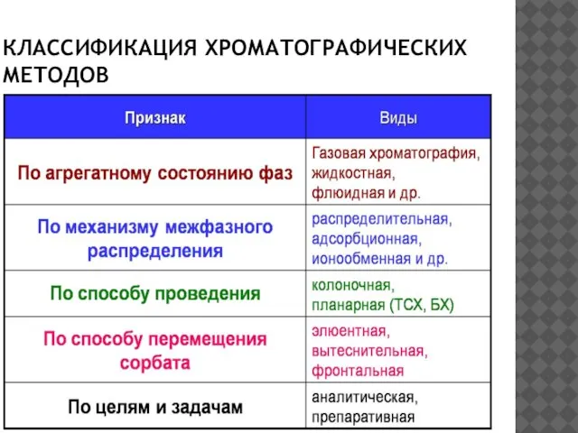 КЛАССИФИКАЦИЯ ХРОМАТОГРАФИЧЕСКИХ МЕТОДОВ