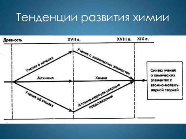 Тенденции развития химии