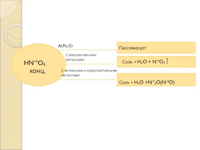 HN⁺⁵O₃ конц. Al,Fe,Cr С малоактивными металлами С активными и среднеактивными металлами Пассивирует