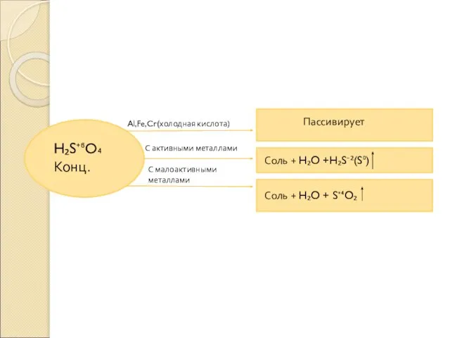 H₂S⁺⁶O₄ Конц. Al,Fe,Cr(холодная кислота) С активными металлами С малоактивными металлами Пассивирует Соль