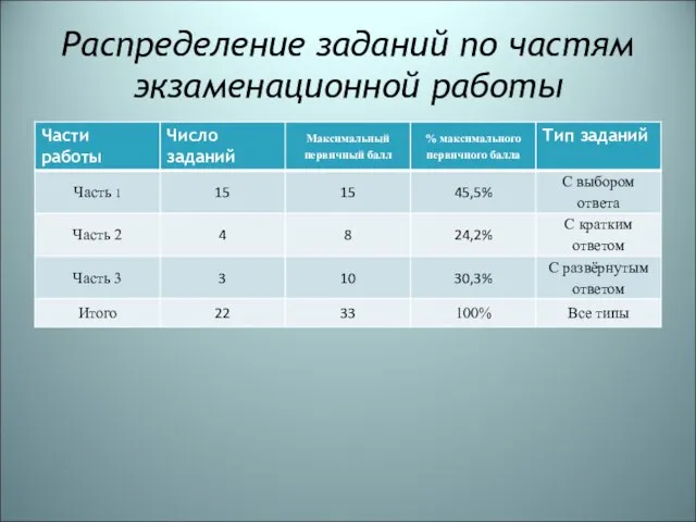 Распределение заданий по частям экзаменационной работы