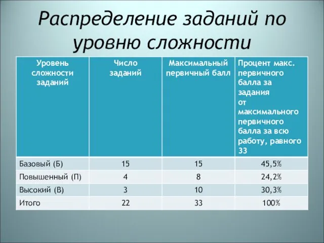 Распределение заданий по уровню сложности