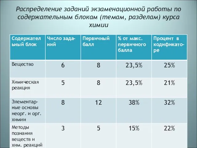 Распределение заданий экзаменационной работы по содержательным блокам (темам, разделам) курса химии