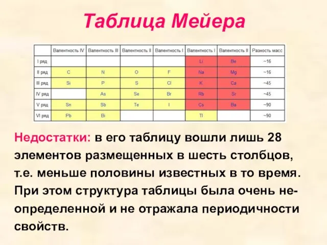 Таблица Мейера Недостатки: в его таблицу вошли лишь 28 элементов размещенных в