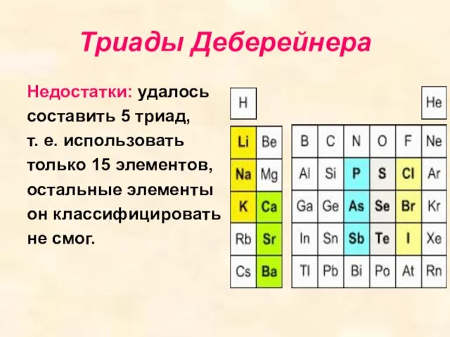 Триады Деберейнера Недостатки: удалось составить 5 триад, т. е. использовать только 15