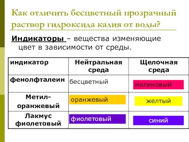 Как отличить бесцветный прозрачный раствор гидроксида калия от воды? Индикаторы – вещества