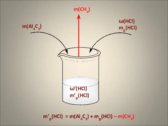 m(Al4C3) ω(HCl) mр(HCl) m(CH4) m’р(HCl) = m(Al4C3) + mр(HCl) ω’(HCl) m’р(HCl) m’р(HCl)