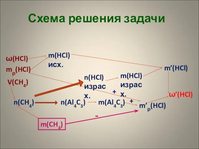 + ω(HCl) mр(HCl) V(CH4) m(HCl) исх. ω’(HCl) m’р(HCl) m’(HCl) n(CH4) m(CH4) n(Al4C3)