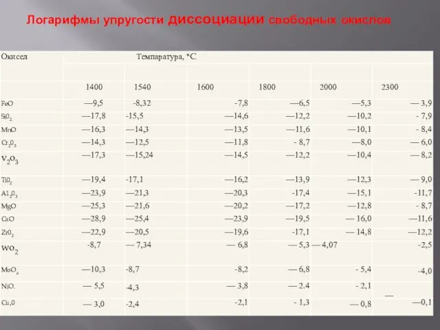 Логарифмы упругости диссоциации свободных окислов