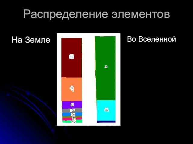 Распределение элементов На Земле Во Вселенной