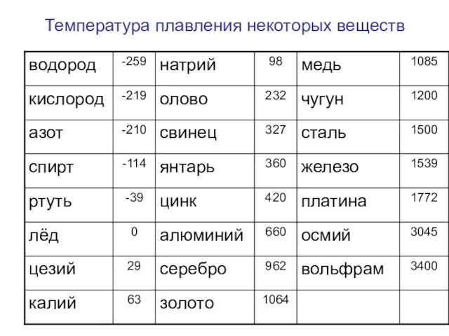 Температура плавления некоторых веществ