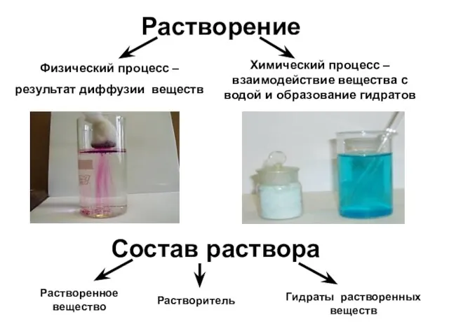 Растворение Физический процесс – результат диффузии веществ Химический процесс –взаимодействие вещества с