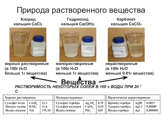 Природа растворенного вещества Вещества хорошо растворимые (в 100г H2O больше 1г вещества)