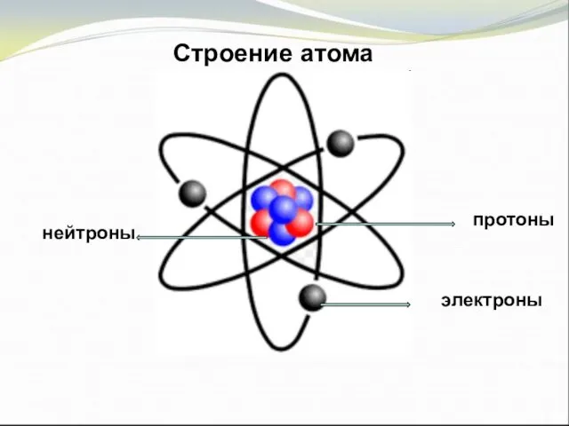 протоны протоны электроны нейтроны Строение атома