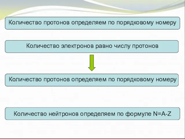 Количество электронов равно числу протонов Количество электронов равно числу протонов Количество протонов