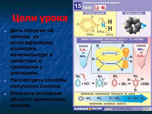 Цели урока Дать понятие об аминах, их классификации, изомерии, номенклатуре и свойствах