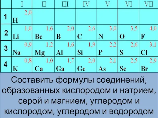 Составить формулы соединений, образованных кислородом и натрием, серой и магнием, углеродом и кислородом, углеродом и водородом