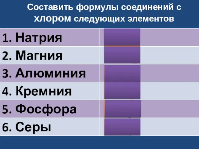 Составить формулы соединений с хлором следующих элементов NaCl MgCl2 AlCl3 SiCl4 PCl5 SCl6