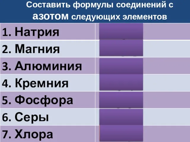 Составить формулы соединений с азотом следующих элементов Na3N Mg3N2 Al N Si3N4 P3N5 SN2 NCl5