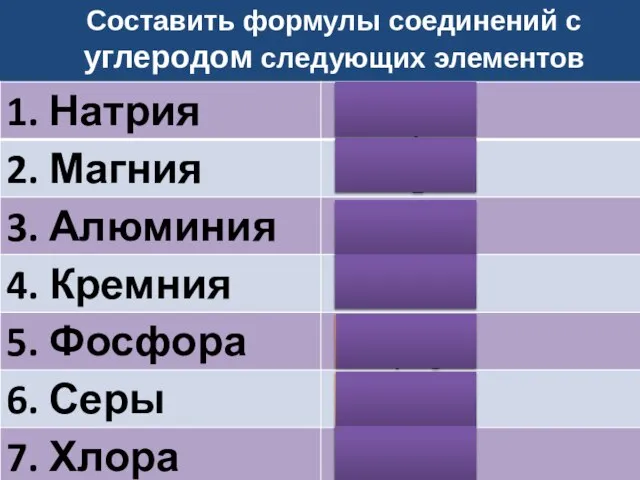 Составить формулы соединений с углеродом следующих элементов Na4С Mg2С Al4С3 Si С P4С5 S2С3 С Cl4