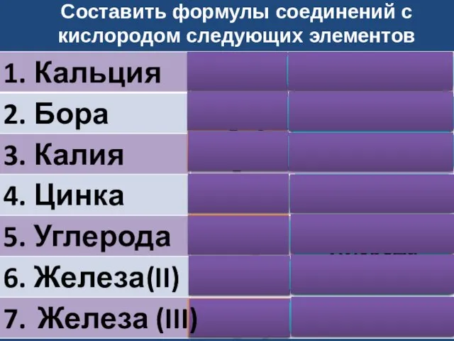 Составить формулы соединений с кислородом следующих элементов СaO В2O3 К2O ZnO CO2