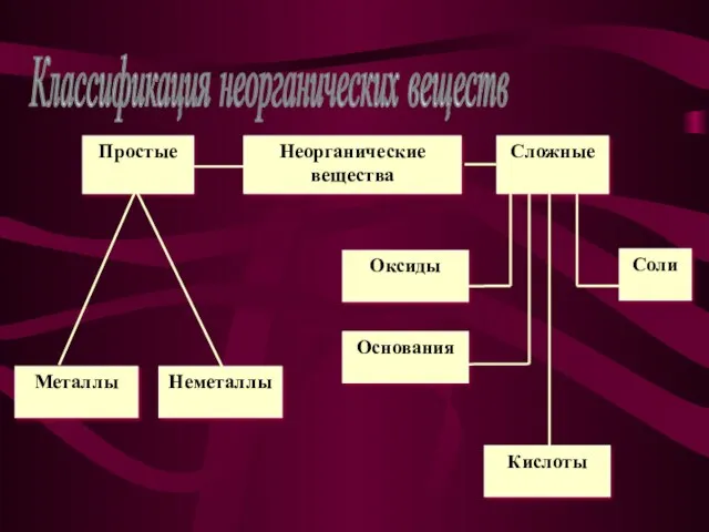 Классификация неорганических веществ