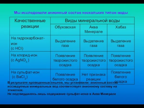 Мы исследовали анионный состав нескольких типов воды В результате проведенных опытов, мы