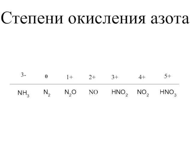 Степени окисления азота 0 N2 1+ N2O 3+ NO 2+ HNO3 4+