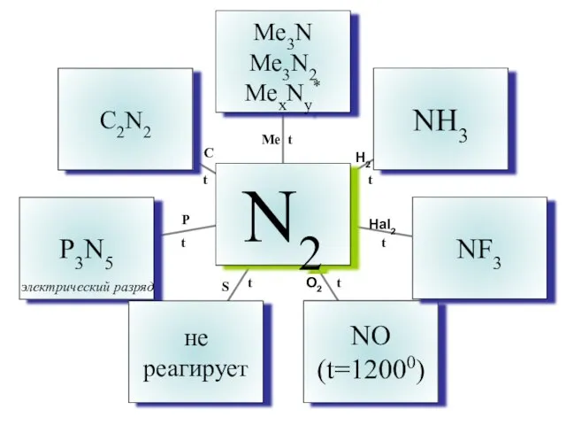 Ме Н2 Hal2 O2 S P C t t t t t t t электрический разряд