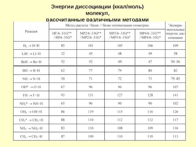 Энергии диссоциации (ккал/моль) молекул, рассчитанные различными методами