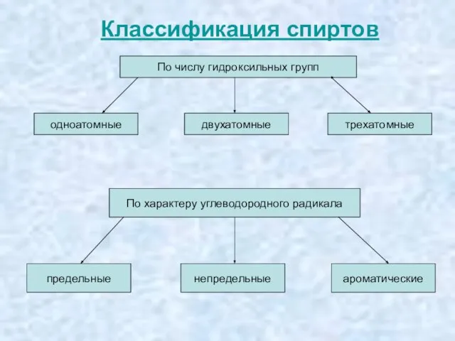 Классификация спиртов По числу гидроксильных групп одноатомные двухатомные трехатомные По характеру углеводородного радикала предельные непредельные ароматические